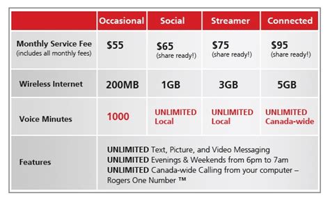 rogers phone plans for seniors.